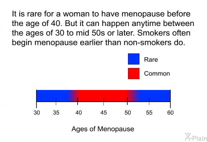 It is rare for a woman to have menopause before the age of 40. But it can happen anytime between the ages of 30 to mid 50s or later. Smokers often begin menopause earlier than non-smokers do.