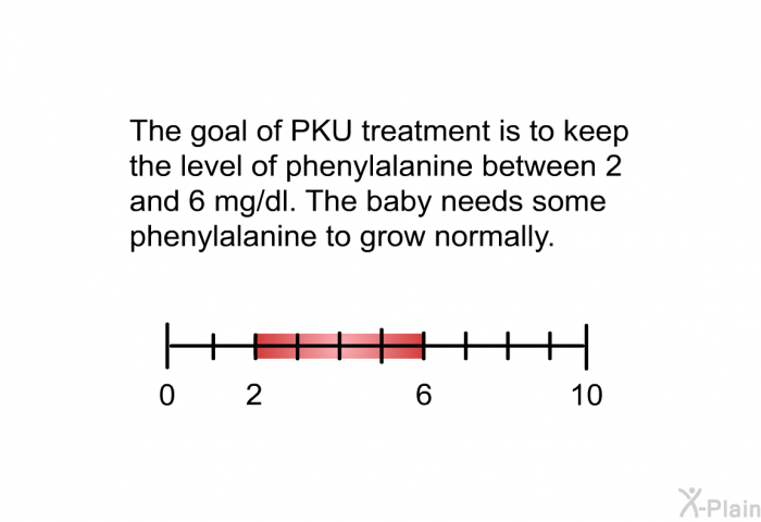 The goal of PKU treatment is to keep the level of phenylalanine between 2 and 6 mg/dl. The baby needs some phenylalanine to grow normally.