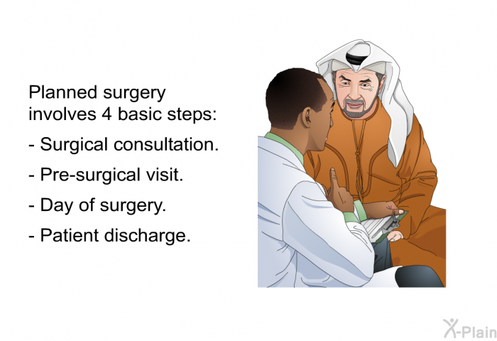 Planned surgery involves 4 basic steps:  Surgical consultation. Pre-surgical visit. Day of surgery. Patient discharge.