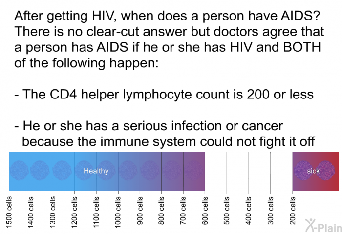 After getting HIV, when does a person have AIDS? There is no clear-cut answer but doctors agree that a person has AIDS if he or she has HIV and BOTH of the following happen: The CD4 helper lymphocyte count is 200 or less He or she has a serious infection or cancer because the immune system could not fight it off