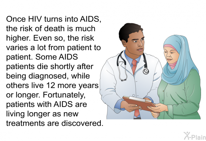 Once HIV turns into AIDS, the risk of death is much higher. Even so, the risk varies a lot from patient to patient. Some AIDS patients die shortly after being diagnosed, while others live 12 more years or longer. Fortunately, patients with AIDS are living longer as new treatments are discovered.