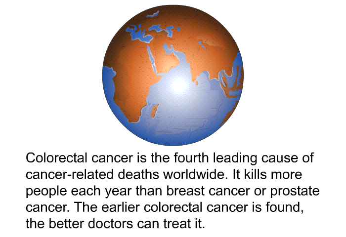 Colorectal cancer is the fourth leading cause of cancer-related deaths worldwide. It kills more people each year than breast cancer or prostate cancer. The earlier colorectal cancer is found, the better doctors can treat it.