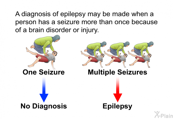 A diagnosis of epilepsy may be made when a person has a seizure more than once because of a brain disorder or injury.