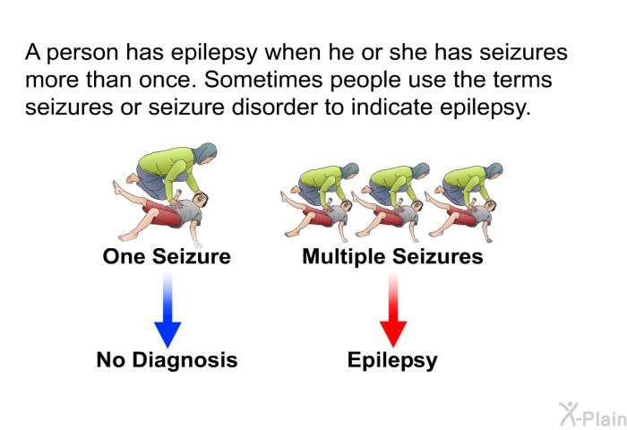 A person has epilepsy when he or she has seizures more than once. Sometimes people use the terms seizures or seizure disorder to indicate epilepsy.
