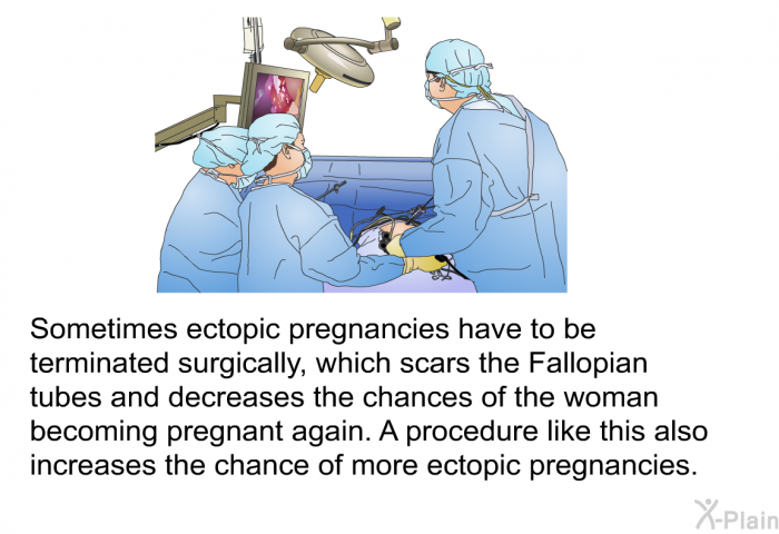 Sometimes ectopic pregnancies have to be terminated surgically, which scars the Fallopian tubes and decreases the chances of the woman becoming pregnant again. A procedure like this also increases the chance of more ectopic pregnancies.
