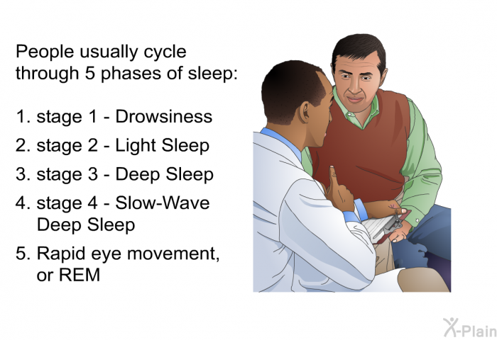People usually cycle through 5 phases of sleep:  stage 1 – Drowsiness stage 2 – Light Sleep stage 3 – Deep Sleep stage 4 - Slow-Wave Deep Sleep Rapid eye movement, or REM