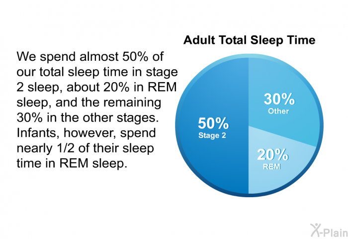 We spend almost 50% of our total sleep time in stage 2 sleep, about 20% in REM sleep, and the remaining 30% in the other stages. Infants, however, spend nearly 1/2 of their sleep time in REM sleep.