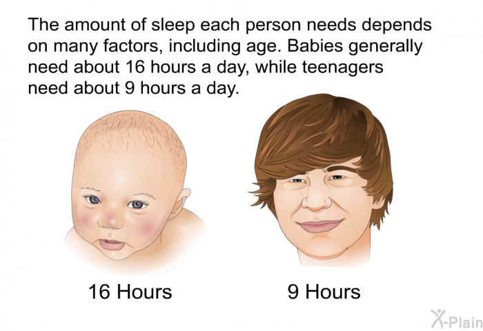 The amount of sleep each person needs depends on many factors, including age. Babies generally need about 16 hours a day, while teenagers need about 9 hours a day.