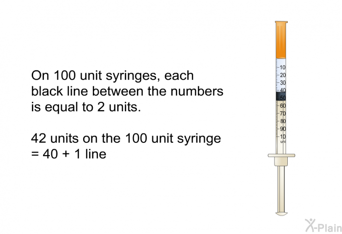 On 100 unit syringes, each black line between the numbers is equal to 2 units. 
 42 units on the 100 unit syringe = 40 + 1 line