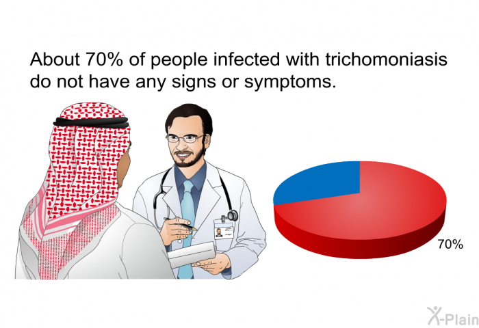 About 70% of people infected with trichomoniasis do not have any signs or symptoms.