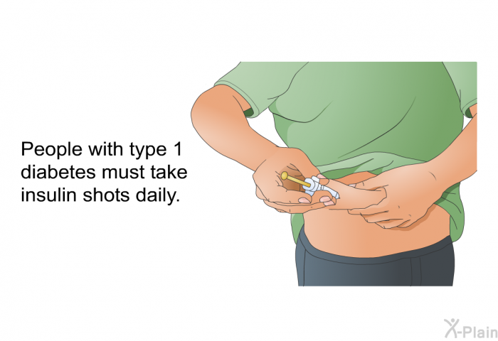 People with type 1 diabetes must take insulin shots daily.