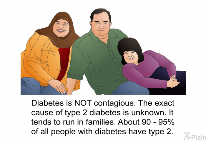 Diabetes is NOT contagious. The exact cause of type 2 diabetes is unknown. It tends to run in families. About 90 - 95% of all people with diabetes have type 2.