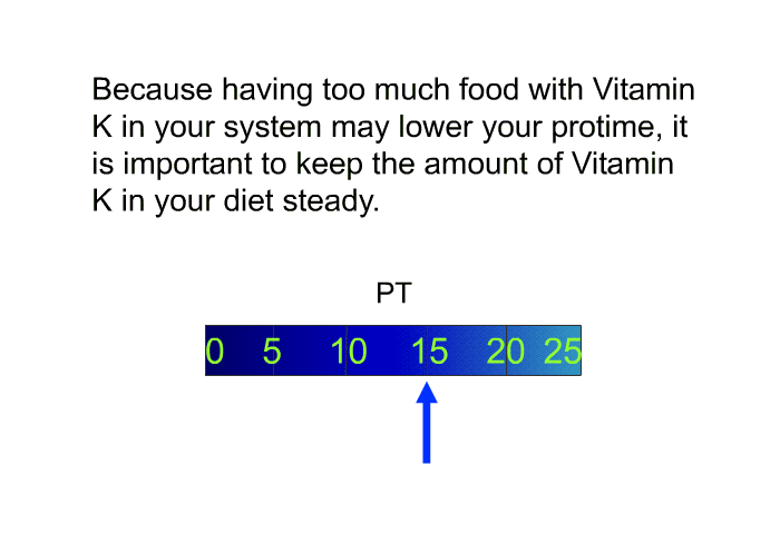 Because having too much food with Vitamin K in your system may lower your protime, it is important to keep the amount of Vitamin K in your diet steady.