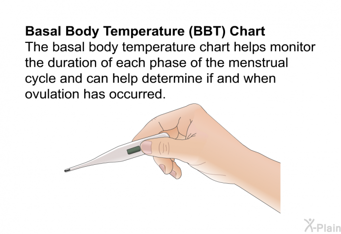 Basal Body Temperature (BBT) Chart The basal body temperature chart helps monitor the duration of each phase of the menstrual cycle and can help determine if and when ovulation has occurred.