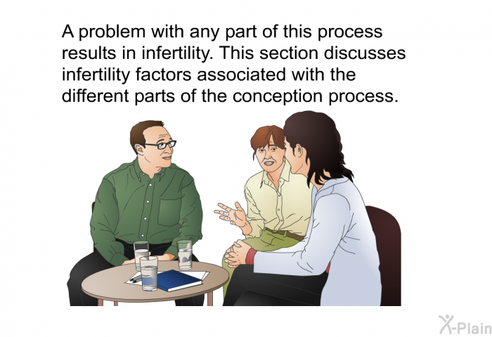 A problem with any part of this process results in infertility. This section discusses infertility factors associated with the different parts of the conception process.