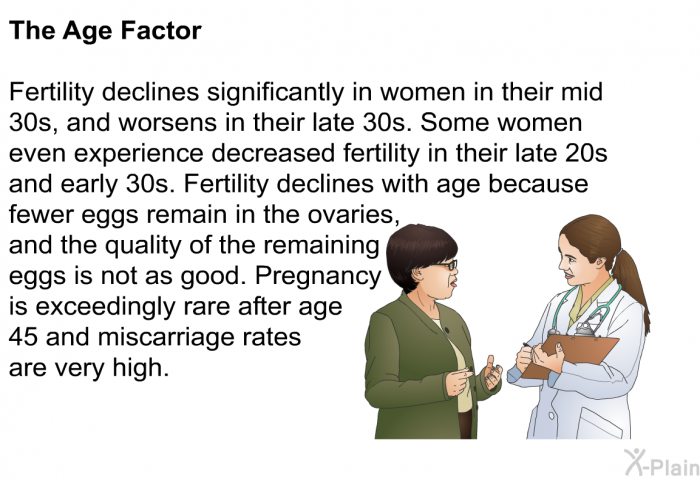 <B>The Age Factor</B> Fertility declines significantly in women in their mid 30s, and worsens in their late 30s. Some women even experience decreased fertility in their late 20s and early 30s. Fertility declines with age because fewer eggs remain in the ovaries, and the quality of the remaining eggs is not as good. Pregnancy is exceedingly rare after age 45 and miscarriage rates are very high.