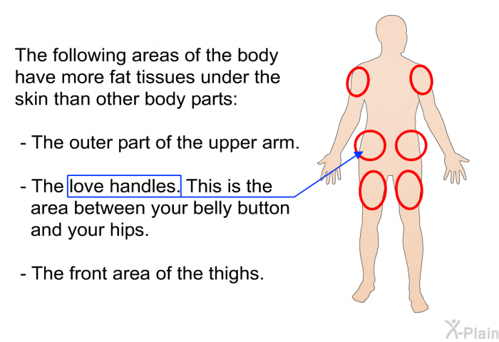 The following areas of the body have more fat tissues under the skin than other body parts:  The outer part of the upper arm. The love handles. This is the area between your belly button and your hips. The front area of the thighs.