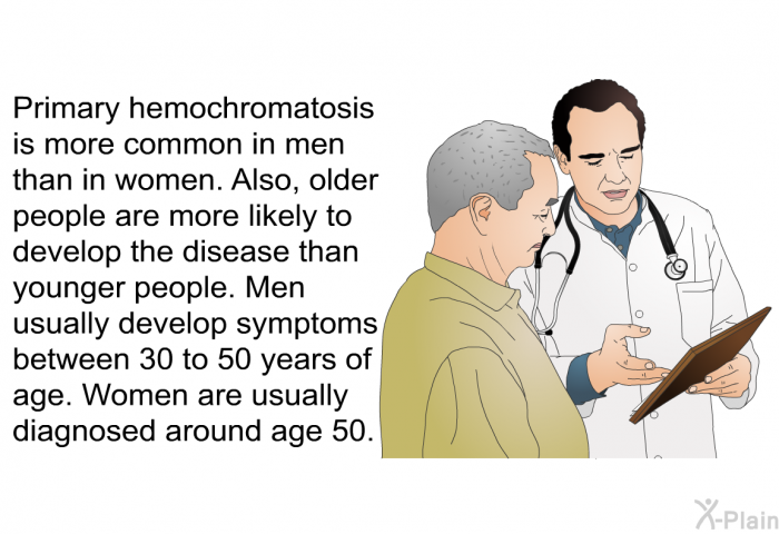 Primary hemochromatosis is more common in men than in women. Also, older people are more likely to develop the disease than younger people. Men usually develop symptoms between 30 to 50 years of age. Women are usually diagnosed around age 50.