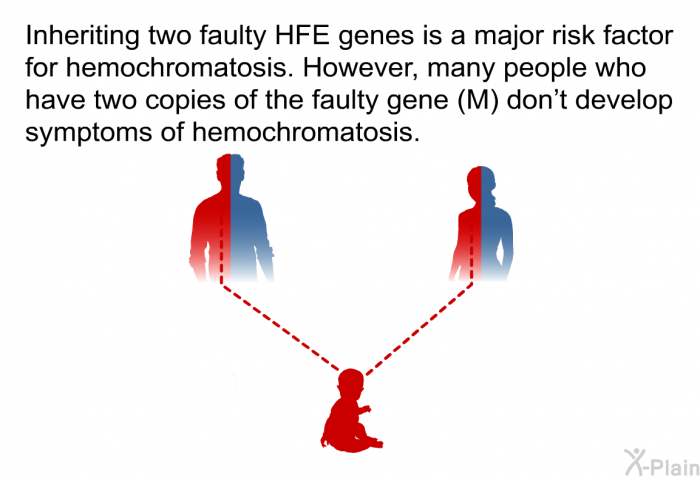 Inheriting two faulty HFE genes is a major risk factor for hemochromatosis. However, many people who have two copies of the faulty gene (M) don't develop symptoms of hemochromatosis.