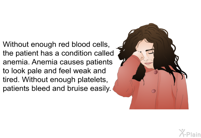 Without enough red blood cells, the patient has a condition called anemia. Anemia causes patients to look pale and feel weak and tired. Without enough platelets, patients bleed and bruise easily.