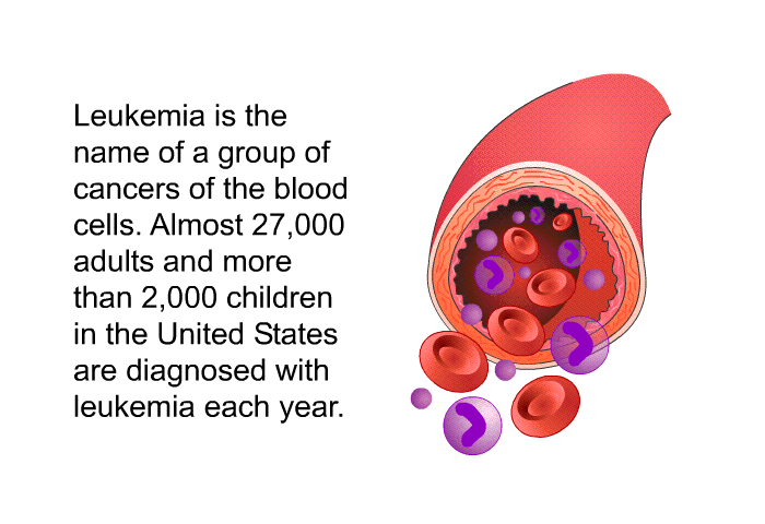 Leukemia is the name of a group of cancers of the blood cells. Almost 27,000 adults and more than 2,000 children in the United States are diagnosed with leukemia each year.
