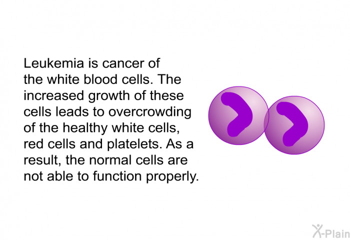 Leukemia is cancer of the white blood cells. The increased growth of these cells leads to overcrowding of the healthy white cells, red cells and platelets. As a result, the normal cells are not able to function properly.