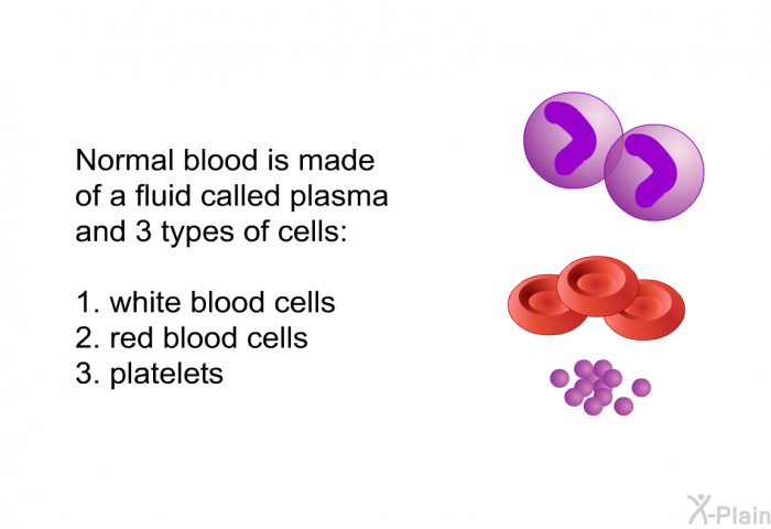 Normal blood is made of a fluid called plasma and 3 types of cells:  white blood cells red blood cells platelets