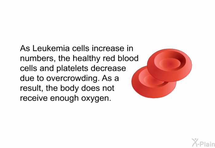 As Leukemia cells increase in numbers, the healthy red blood cells and platelets decrease due to overcrowding. As a result, the body does not receive enough oxygen.