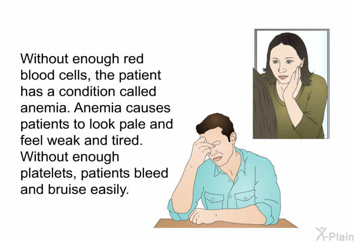 Without enough red blood cells, the patient has a condition called anemia. Anemia causes patients to look pale and feel weak and tired. Without enough platelets, patients bleed and bruise easily.