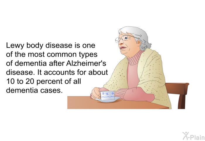 Lewy body disease is one of the most common types of dementia after Alzheimer's disease. It accounts for about 10 to 20 percent of all dementia cases.
