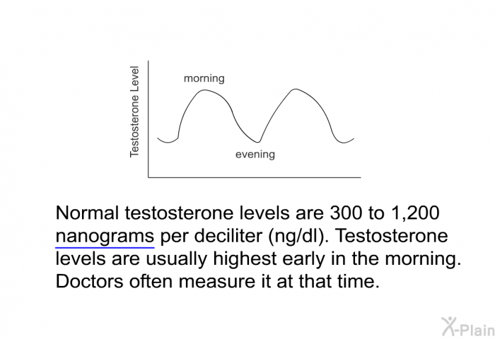 Normal testosterone levels are 300 to 1,200 nanograms per deciliter (ng/dl). Testosterone levels are usually highest early in the morning. Doctors often measure it at that time.