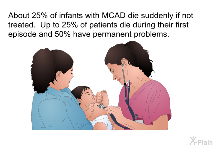 About 25% of infants with MCAD die suddenly if not treated. Up to 25% of patients die during their first episode and 50% have permanent problems.
