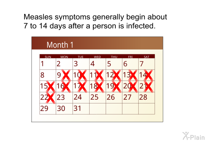 Measles symptoms generally begin about 7 to 14 days after a person is infected.