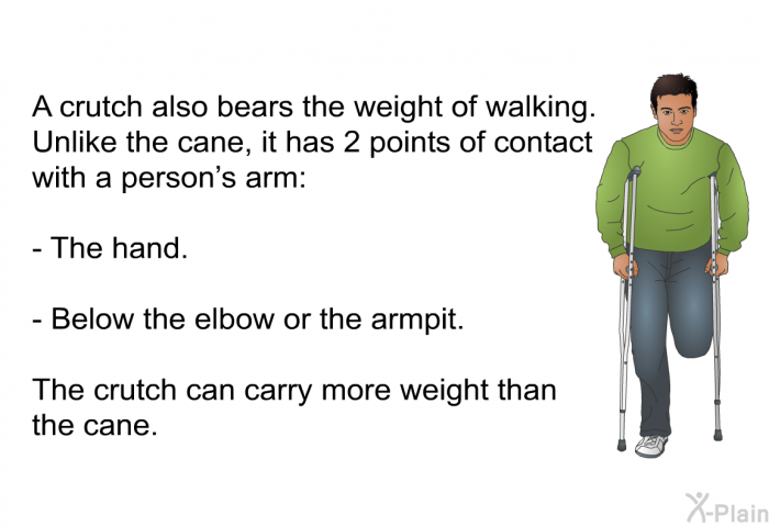 A crutch also bears the weight of walking. Unlike the cane, it has 2 points of contact with a person's arm:  The hand. Below the elbow or the armpit.  
 The crutch can carry more weight than the cane.