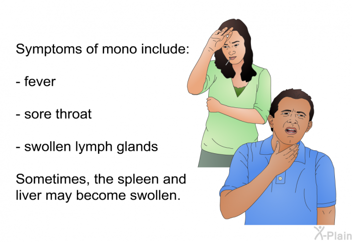 Symptoms of mono include  fever sore throat swollen lymph glands  
 Sometimes, the spleen and liver may become swollen.
