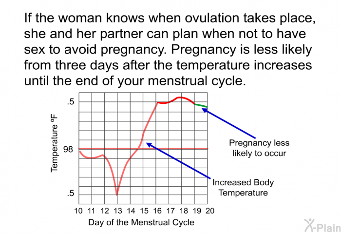 If the woman knows when ovulation takes place, she and her partner can plan when not to have sex to avoid pregnancy. Pregnancy is less likely from three days after the temperature increases until the end of your menstrual cycle.