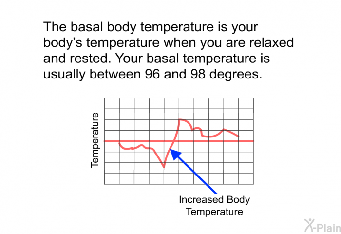 The basal body temperature is your body's temperature when you are relaxed and rested. Your basal temperature is usually between 96 and 98 degrees.