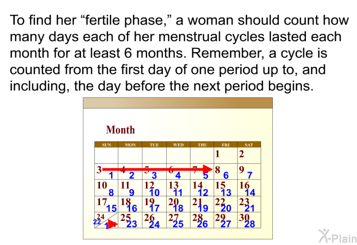 To find her “fertile phase,” a woman should count how many days each of her menstrual cycles lasted each month for at least 6 months. Remember, a cycle is counted from the first day of one period up to, and including, the day before the next period begins.
