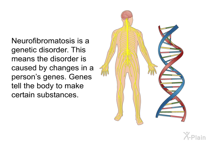 Neurofibromatosis is a genetic disorder. This means the disorder is caused by changes in a person's genes. Genes tell the body to make certain substances.