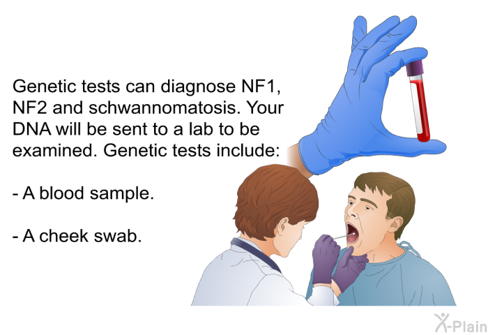 Genetic tests can diagnose NF1, NF2 and schwannomatosis. Your DNA will be sent to a lab to be examined. Genetic tests include:  A blood sample. A cheek swab.