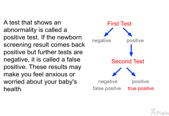 A test that shows an abnormality is called a positive test. If the newborn screening result comes back positive but further tests are negative, it is called a false positive. These results may make you feel anxious or worried about your baby's health.
