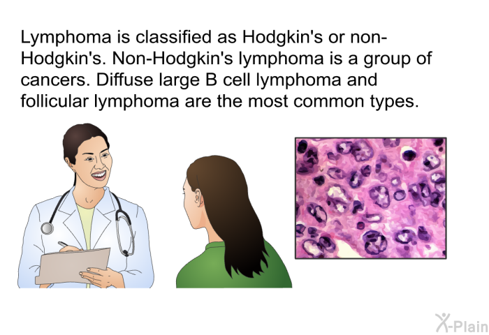 Lymphoma is classified as Hodgkin's or non-Hodgkin's. Non-Hodgkin's lymphoma is a group of cancers. Diffuse large B cell lymphoma and follicular lymphoma are the most common types.