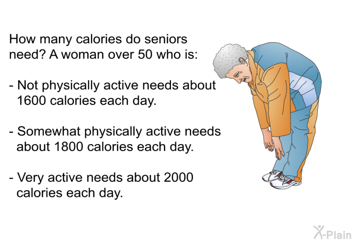 How many calories do seniors need? A woman over 50 who is:  Not physically active needs about 1600 calories each day. Somewhat physically active needs about 1800 calories each day. Very active needs about 2000 calories each day.