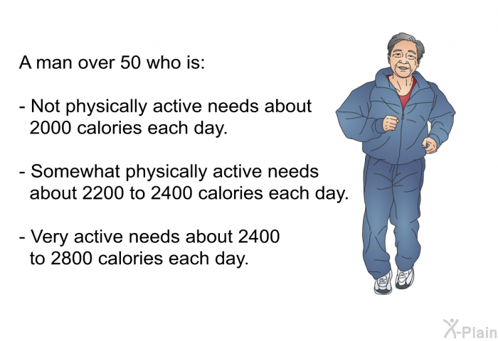 A man over 50 who is:  Not physically active needs about 2000 calories each day. Somewhat physically active needs about 2200 to 2400 calories each day. Very active needs about 2400 to 2800 calories each day.