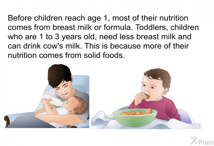 Before children reach age 1, most of their nutrition comes from breast milk or formula. Toddlers, children who are 1 to 3 years old, need less breast milk and can drink cow's milk. This is because more of their nutrition comes from solid foods.