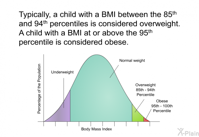 Typically, a child with a BMI between the 85<SUP>th</SUP> and 94<SUP>th</SUP> percentiles is considered overweight. A child with a BMI at or above the 95<SUP>th</SUP> percentile is considered obese.