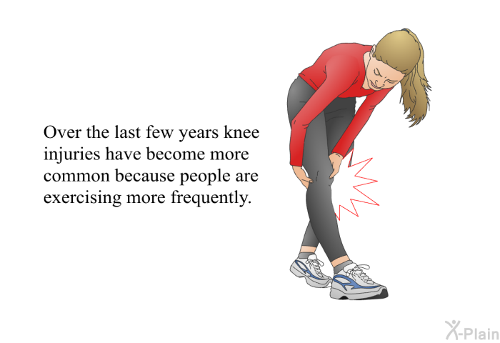 Over the last few years knee injuries have become more common because people are exercising more frequently.