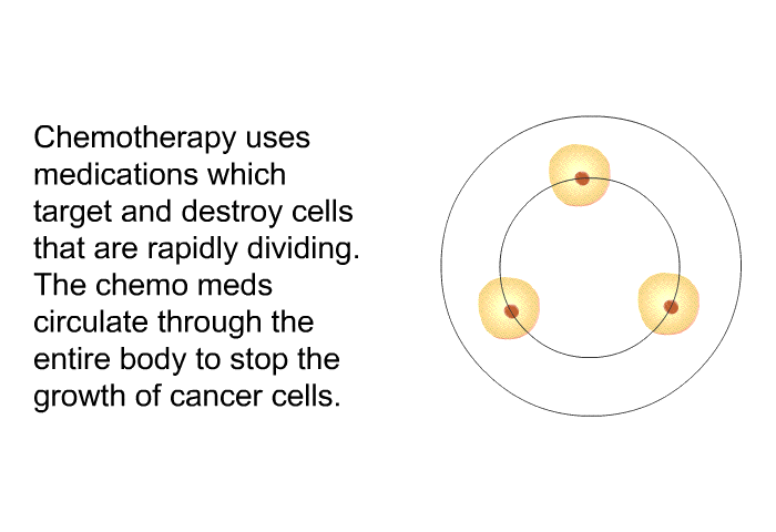 Chemotherapy uses medications which target and destroy cells that are rapidly dividing. The chemo meds circulate through the entire body to stop the growth of cancer cells.