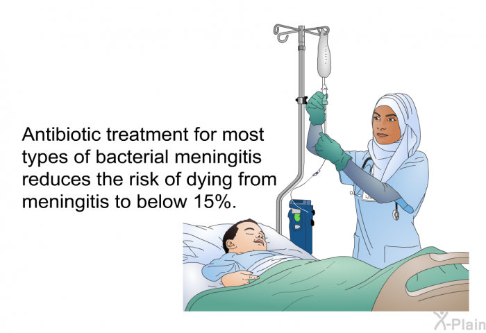 Antibiotic treatment for most types of bacterial meningitis reduces the risk of dying from meningitis to below 15%.