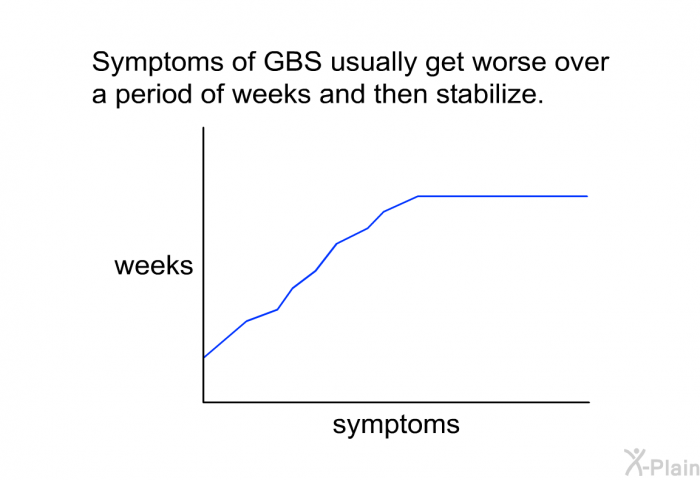 Symptoms of GBS usually get worse over a period of weeks and then stabilize.